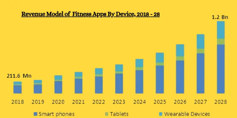 Revenue Model For Fitness App